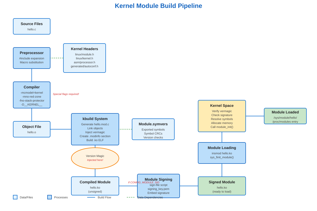 Setting up a Minimal C Development Environment for Kernel Module Building