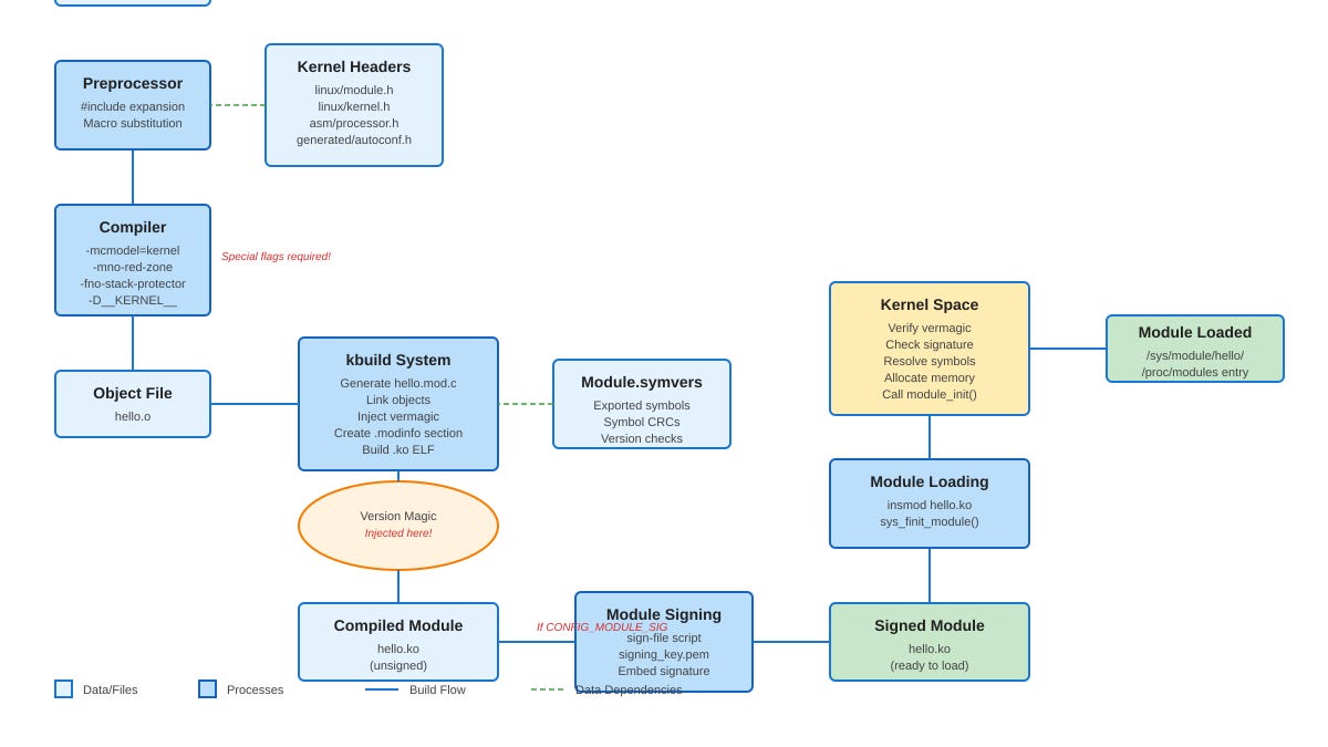 Setting up a Minimal C Development Environment for Kernel Module Building