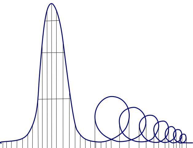 A stylized roller coaster chart with a steep upward peak followed by a series of loops and declines. The chart includes a tall vertical climb with vertical lines and a descending path with circular loops.