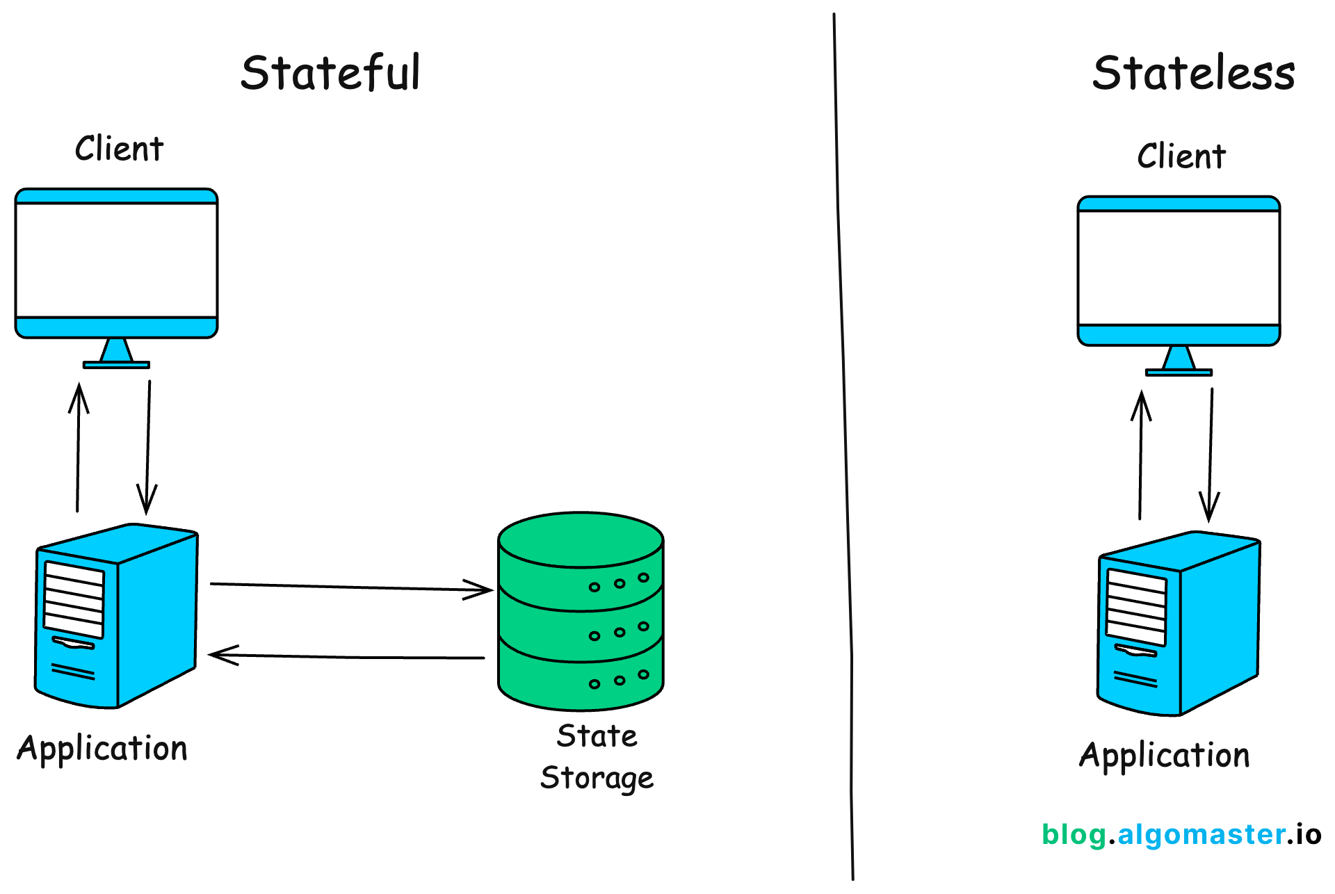 System Design: Top 15 Trade-Offs - by Ashish Pratap Singh
