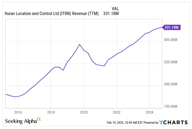 Ituran ITRN historical revenue Ituran ITRN historical revenue