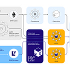 DeFi: Unpacking EIGEN's $10 Billion+ launch and restricted design