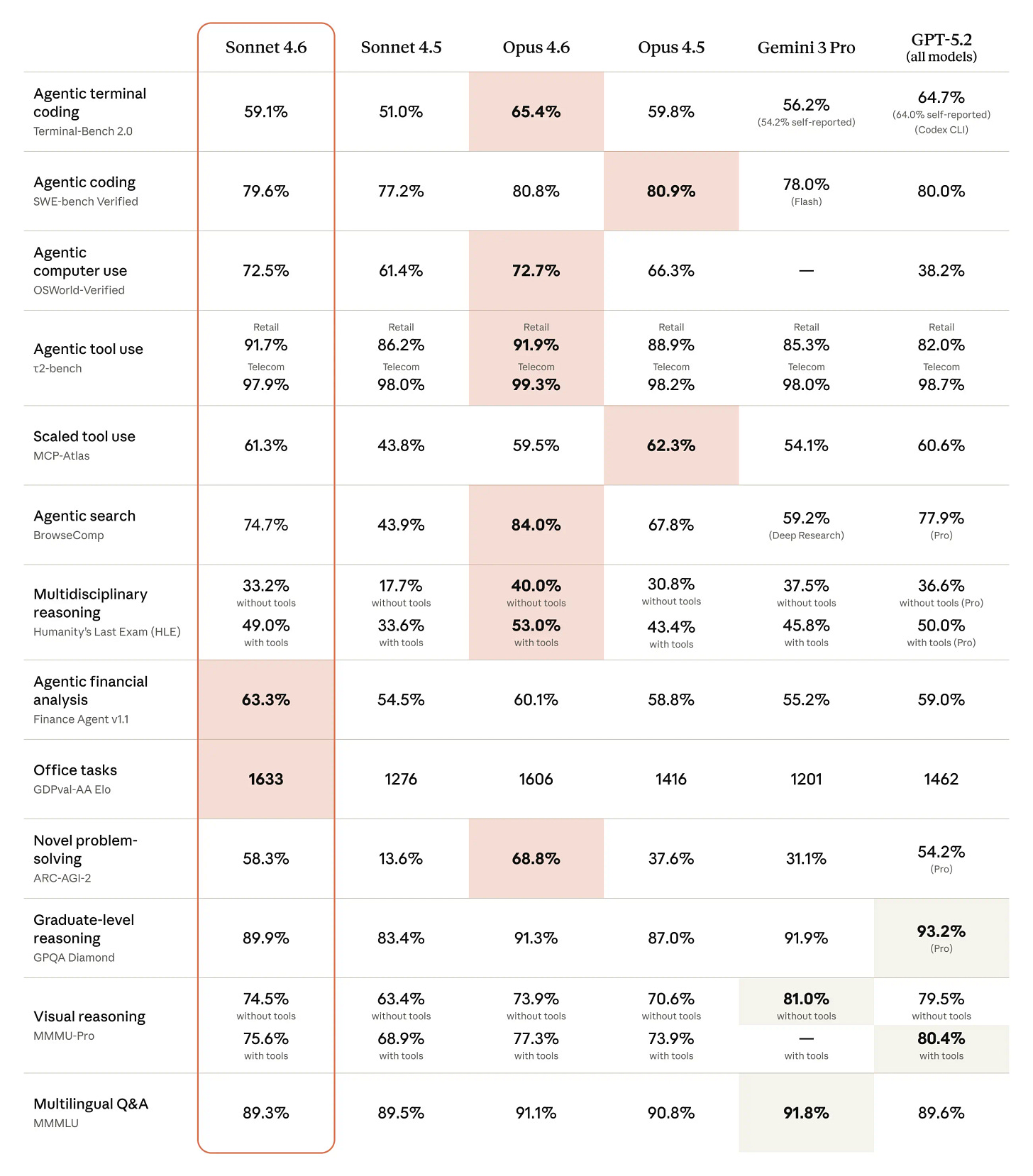 A table of popular benchmarks and Sonnet 4.6's relative performance compared to other frontier models A table of popular benchmarks and Sonnet 4.6's relative performance compared to other frontier models