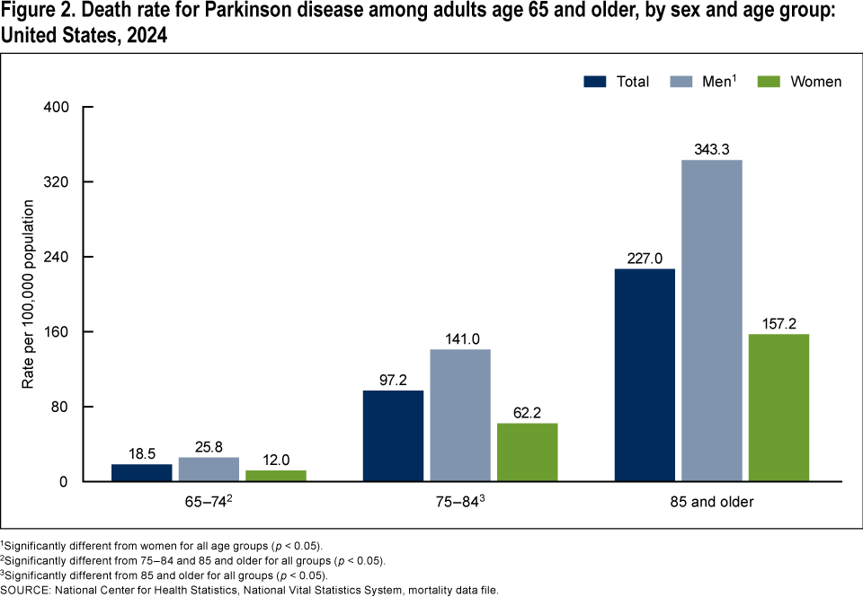 Figure 2 is a vertical bar graph showing the death rate for Parkinson disease among adults age 65 and older by sex and age group (65-74, 75-84, and 85 and older) in the United States in 2024.