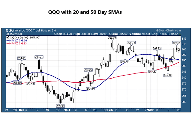 QQQ diario que finaliza el 20/03/23