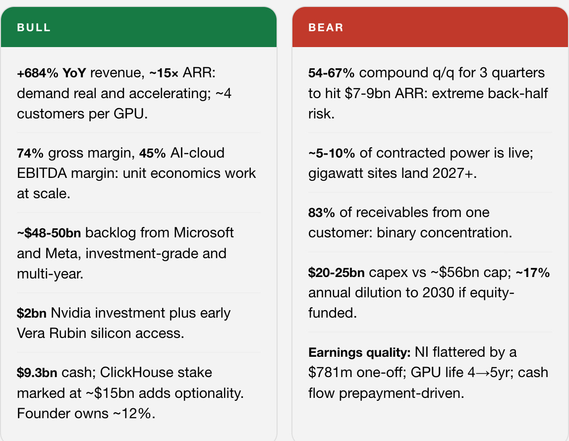 Nebius (NBIS) investment thesis, bull case vs bear case summary: Bull +684% YoY revenue, ~15× ARR: demand real and accelerating; ~4 customers per GPU. 74% gross margin, 45% AI-cloud EBITDA margin: unit economics work at scale. ~$48-50bn backlog from Microsoft and Meta, investment-grade and multi-year. $2bn Nvidia investment plus early Vera Rubin silicon access. $9.3bn cash; ClickHouse stake marked at ~$15bn adds optionality. Founder owns ~12%. Bear 54-67% compound q/q for 3 quarters to hit $7-9bn ARR: extreme back-half risk. ~5-10% of contracted power is live; gigawatt sites land 2027+. 83% of receivables from one customer: binary concentration. $20-25bn capex vs ~$56bn cap; ~17% annual dilution to 2030 if equity-funded. Earnings quality: NI flattered by a $781m one-off; GPU life 4→5yr; cash flow prepayment-driven. Nebius (NBIS) investment thesis, bull case vs bear case summary: Bull +684% YoY revenue, ~15× ARR: demand real and accelerating; ~4 customers per GPU. 74% gross margin, 45% AI-cloud EBITDA margin: unit economics work at scale. ~$48-50bn backlog from Microsoft and Meta, investment-grade and multi-year. $2bn Nvidia investment plus early Vera Rubin silicon access. $9.3bn cash; ClickHouse stake marked at ~$15bn adds optionality. Founder owns ~12%. Bear 54-67% compound q/q for 3 quarters to hit $7-9bn ARR: extreme back-half risk. ~5-10% of contracted power is live; gigawatt sites land 2027+. 83% of receivables from one customer: binary concentration. $20-25bn capex vs ~$56bn cap; ~17% annual dilution to 2030 if equity-funded. Earnings quality: NI flattered by a $781m one-off; GPU life 4→5yr; cash flow prepayment-driven.