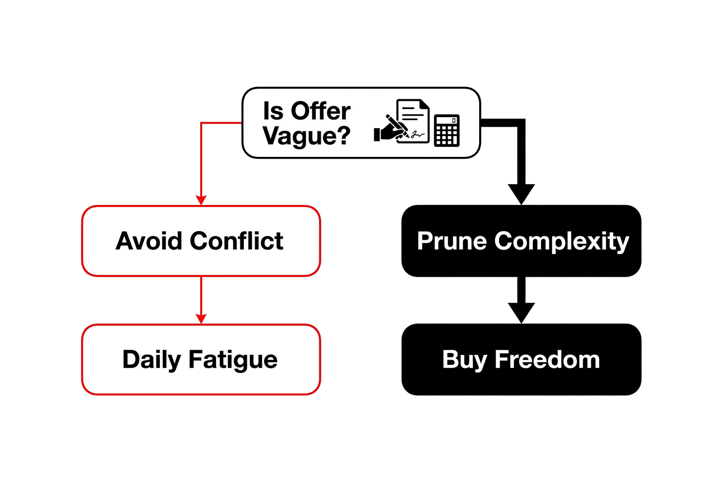 Who pays the price of complexity?