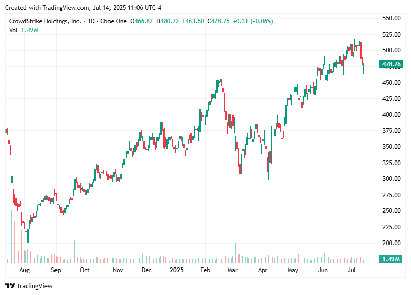 TradingView chart TradingView chart