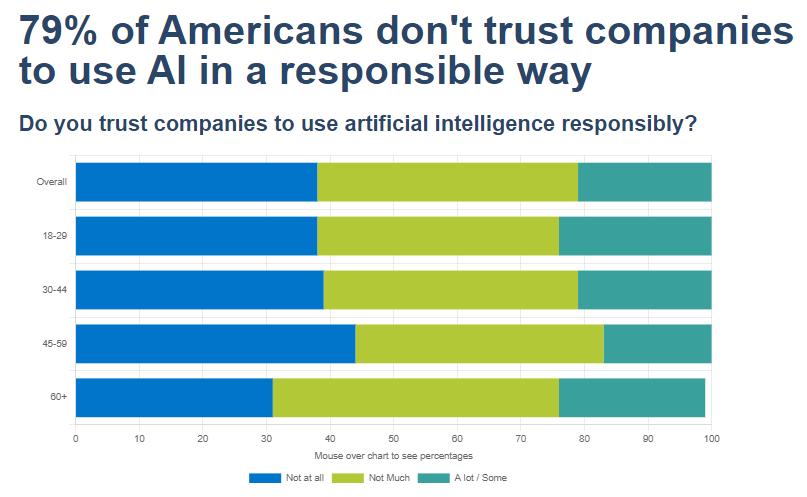Bar graphs showing results of Bentley-Gallup survey on distrust of companies' use of AI Bar graphs showing results of Bentley-Gallup survey on distrust of companies' use of AI