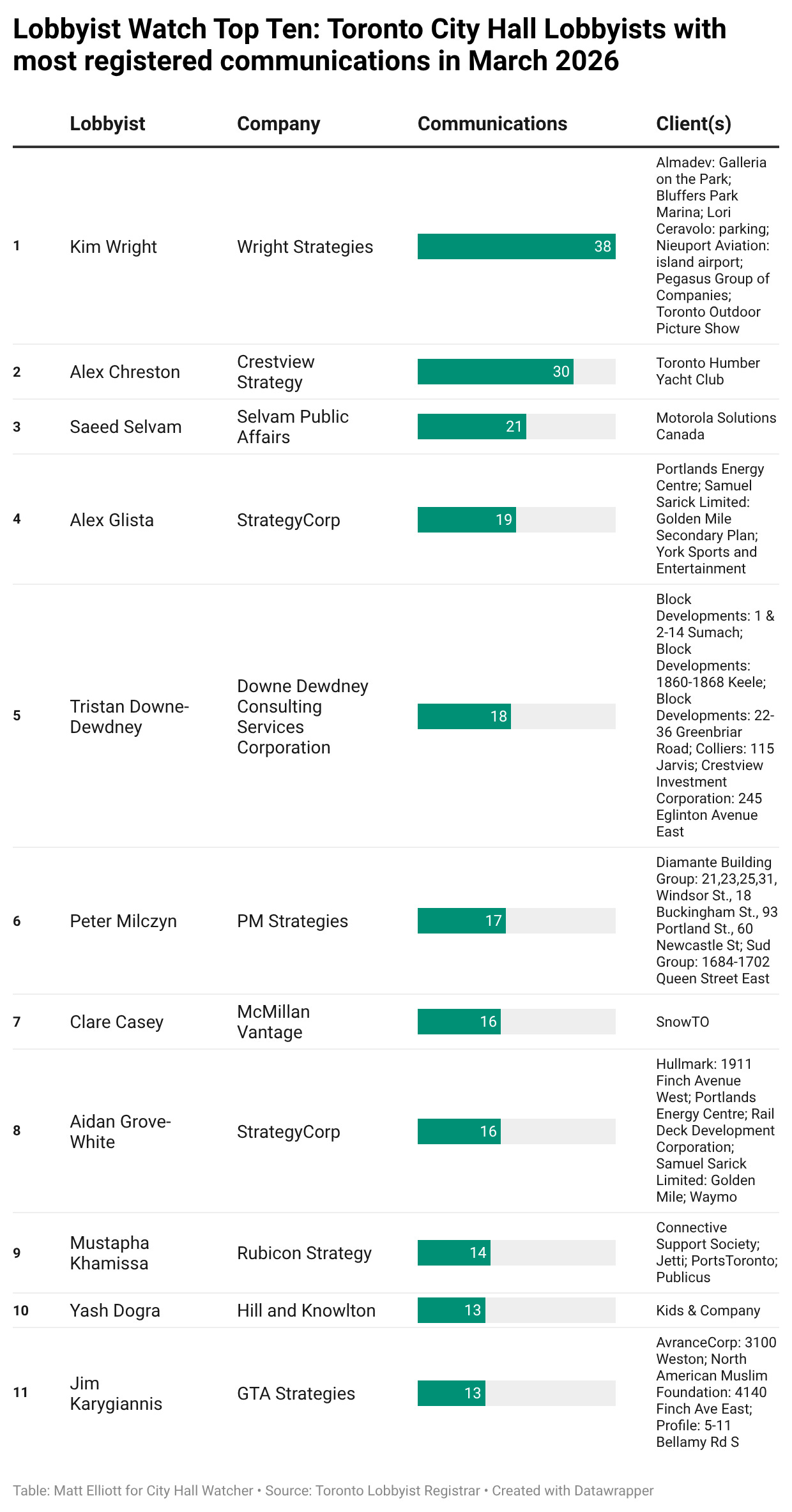 A chat of the top ten lobbyists by number of communications in March. Kim Wright tops the list. A chat of the top ten lobbyists by number of communications in March. Kim Wright tops the list.