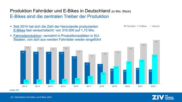 Graphique montrant l'evoluation des ventes de velos en allemagne