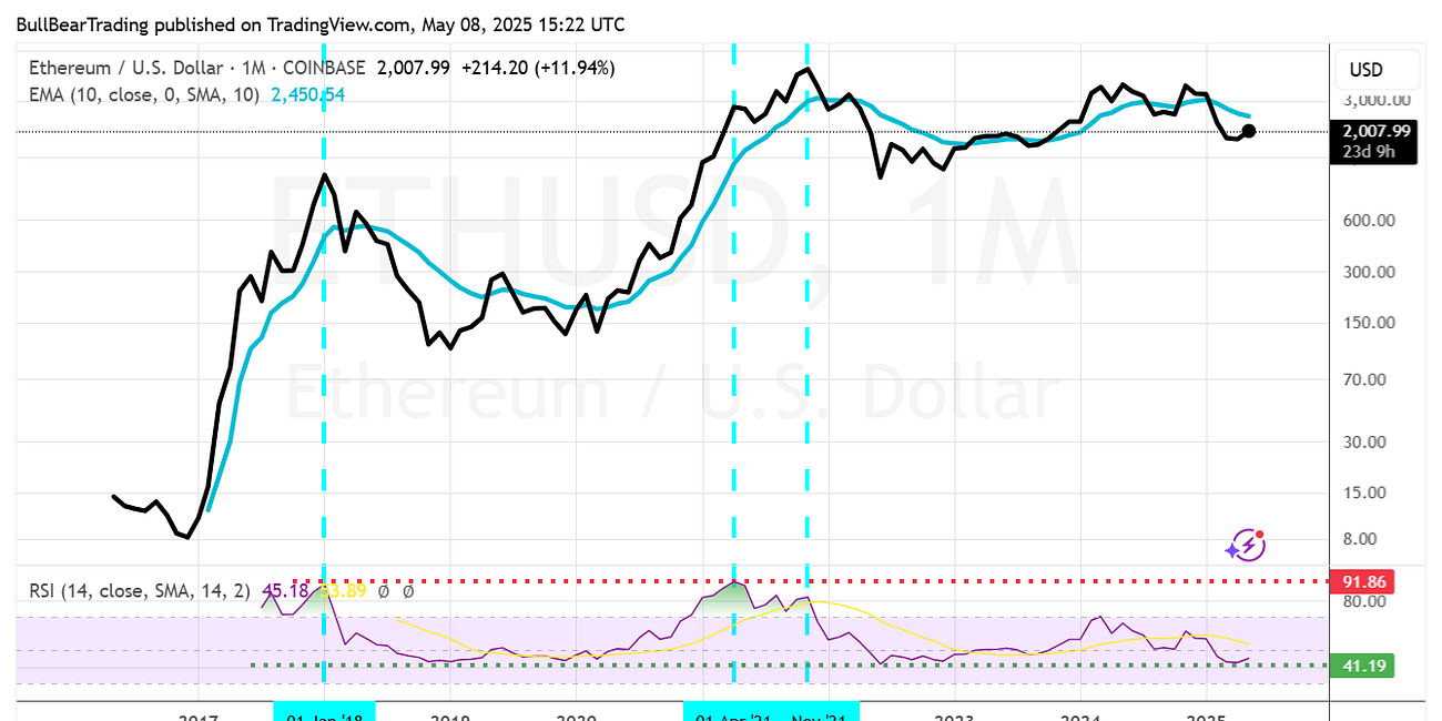 Is Ethereum (ETH-USD) a Buy Here?