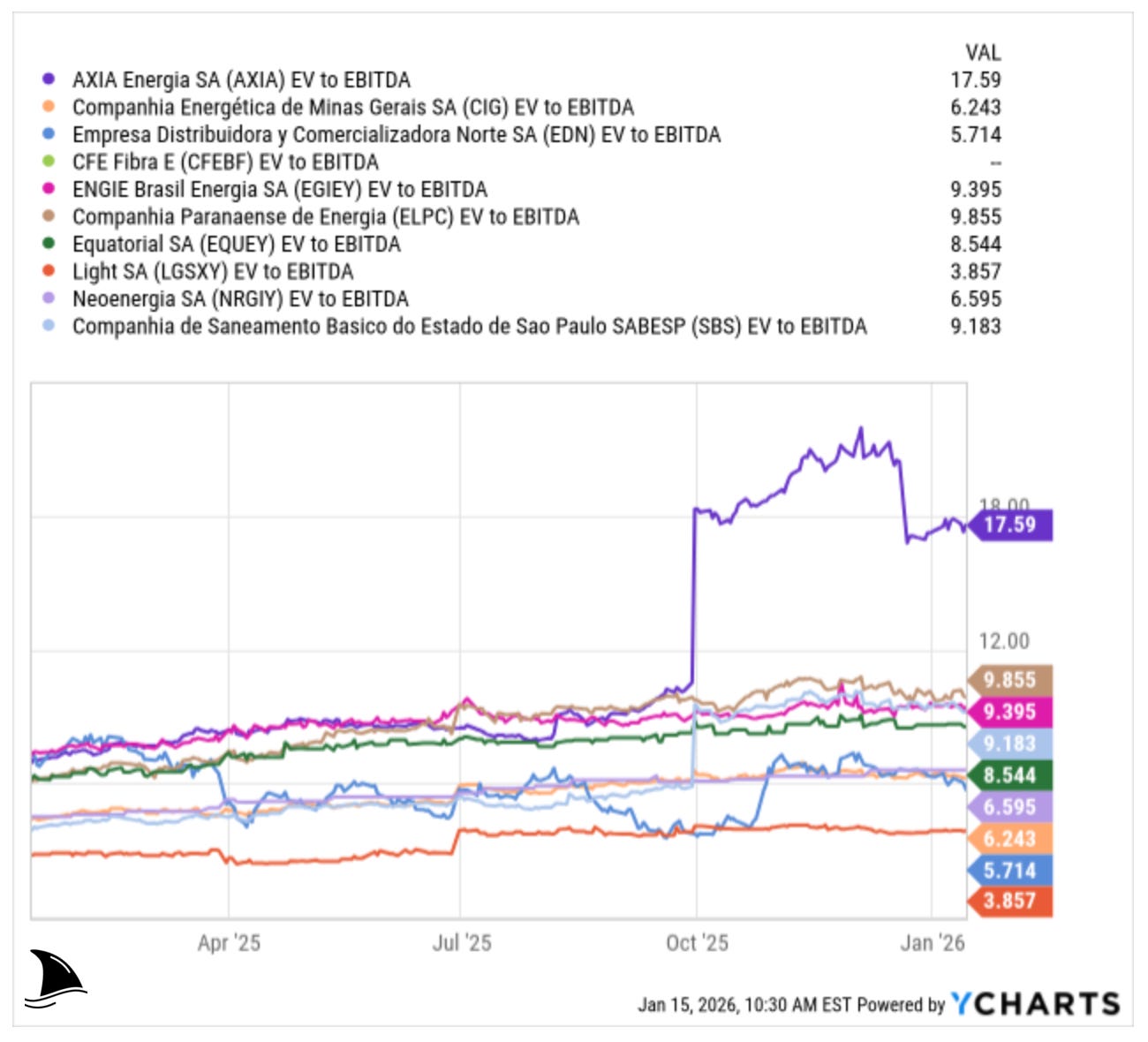 Axia Energia (AXIA) EV/EBITDA valuation chart versus Brazilian utility peers including CEMIG (CIG), Engie Brasil (EGIEY), Equatorial (EQUY), Neoenergia (NRGIY), Light (LGSXY) and SABESP (SBS), supporting the AXIA deep dive investment thesis and rerating valuation case.