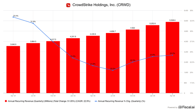 CrowdStrike ARR and module adoption charts CrowdStrike ARR and module adoption charts