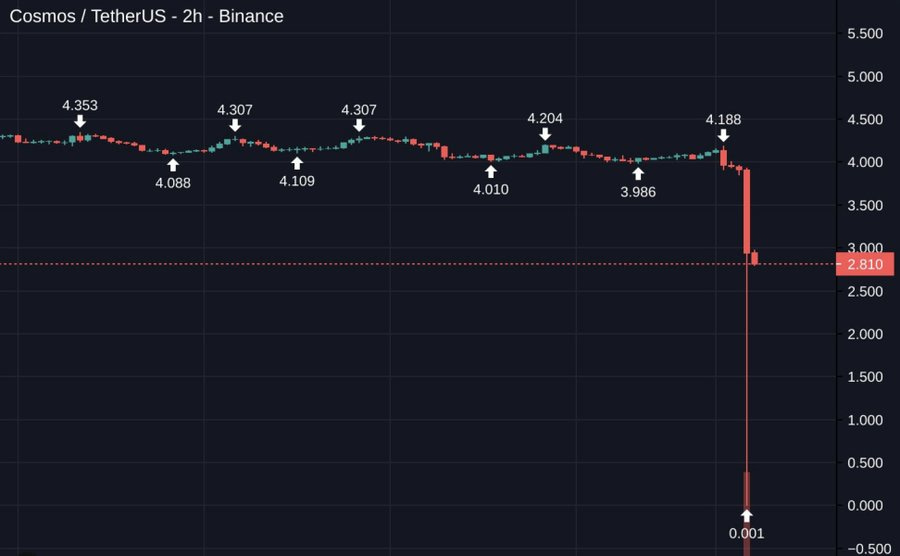 Dark background financial chart displaying price data for Cosmos Tether USDT pair on Binance exchange with red and green candlestick lines showing a sharp drop from around 4.10 to below 1.00 and various data points marked along the axes.