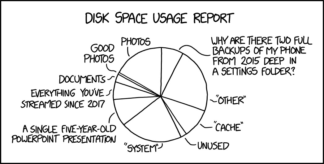 xkcd: Disk Usage xkcd: Disk Usage