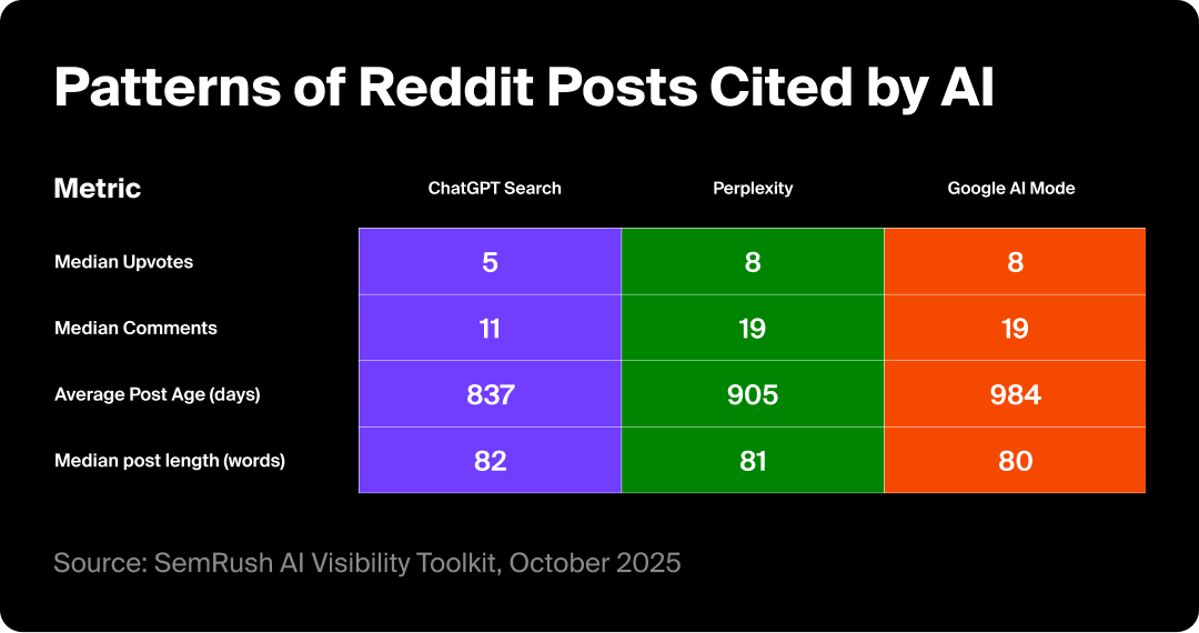 Patterns between Reddit posts and their citation frequency in AI.