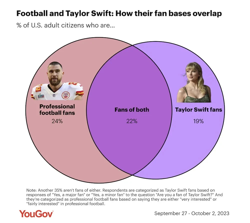 Taylor Swift's Extensive Reach for the NFL
