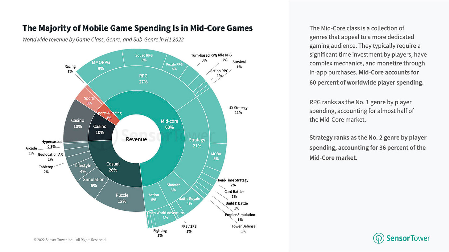 mobile-gaming-market-outlook-2022-genre-revenue-breakdown
