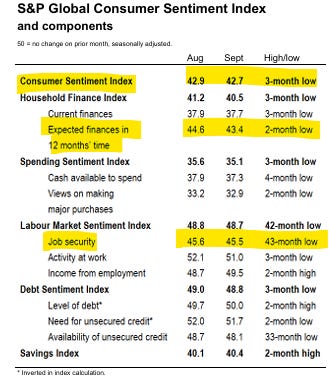The S&P Global Consumer Sentiment Index shows a slight improvement in consumer sentiment, with various sub-indices indicating mixed views on personal finances, spending, job security, and credit availability.

AI-generated content may be incorrect.