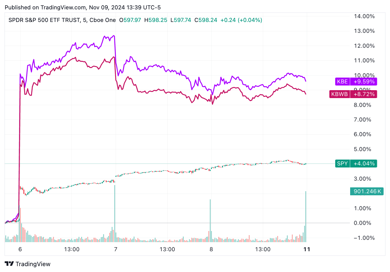 Big ETF Movers Since Trump Victory 🇺🇸