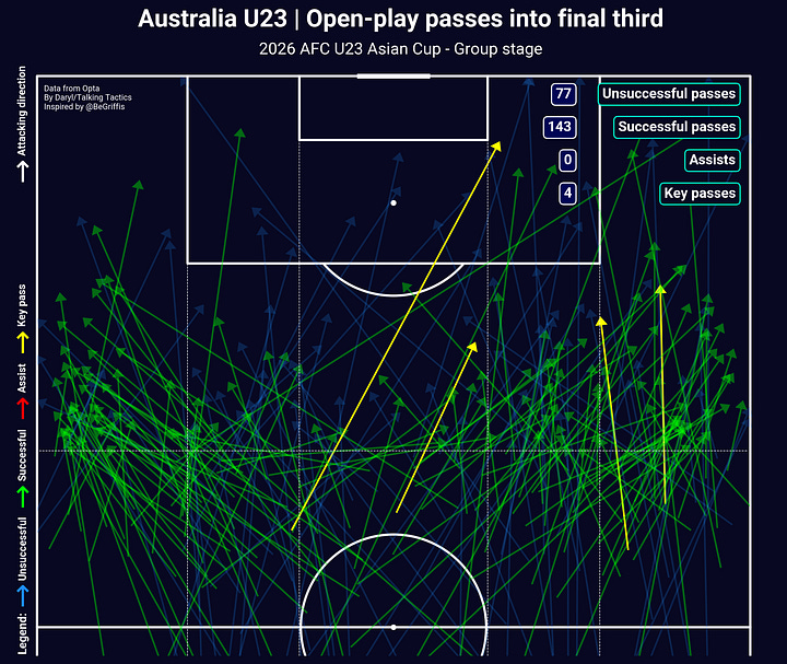Japan, Uzbekistan, Vietnam & Australia's passes into final third plots