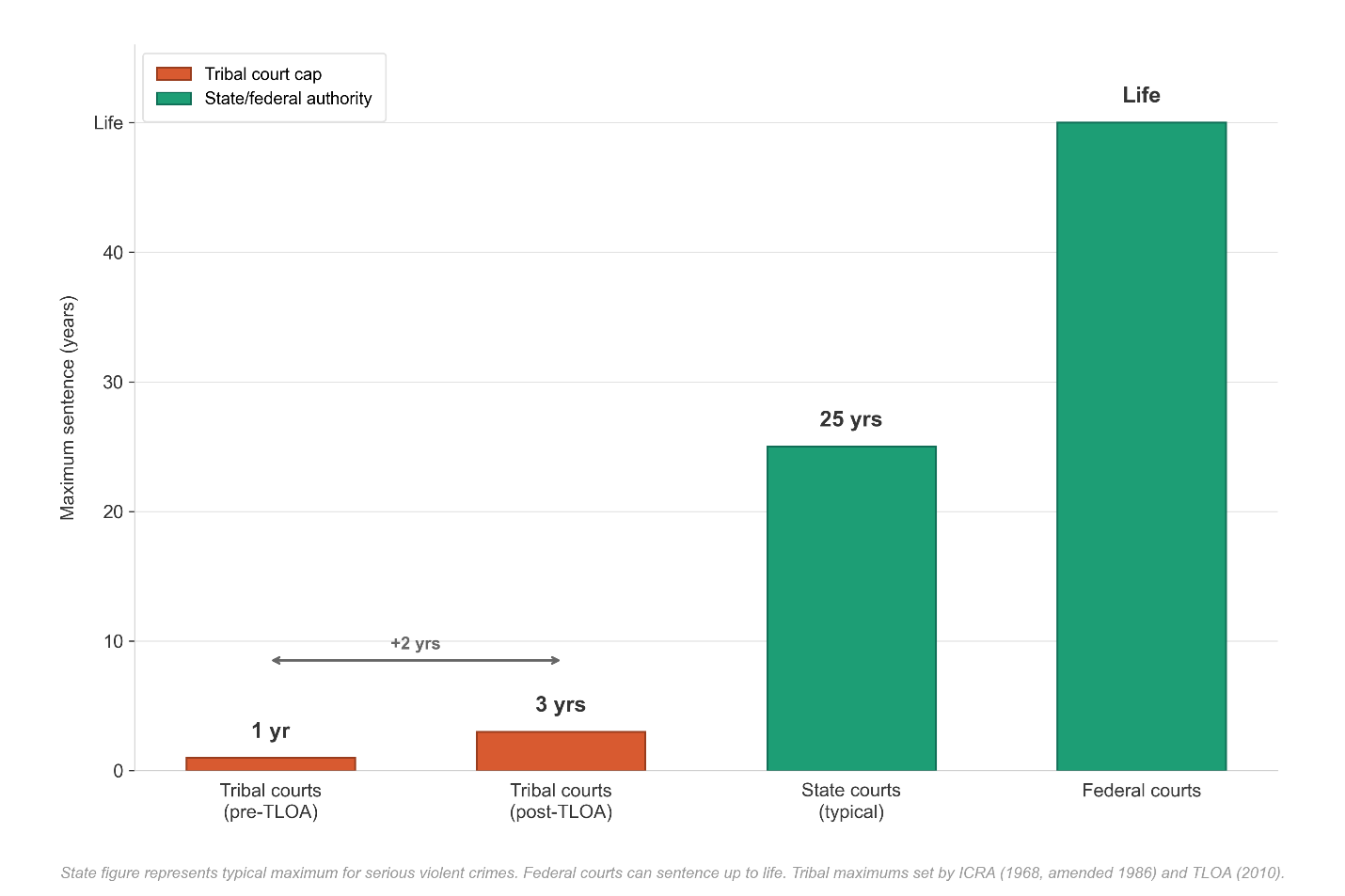 Bar chart comparing maximum sentencing authority across court systems. Tribal courts pre-TLOA can impose 1 year maximum. Tribal courts post-TLOA can impose 3 years. State courts impose 10 to 30 years. Federal courts can sentence up to life. A double-headed arrow between the two tribal court bars is labeled plus 2 years, showing the small gain Congress offered.