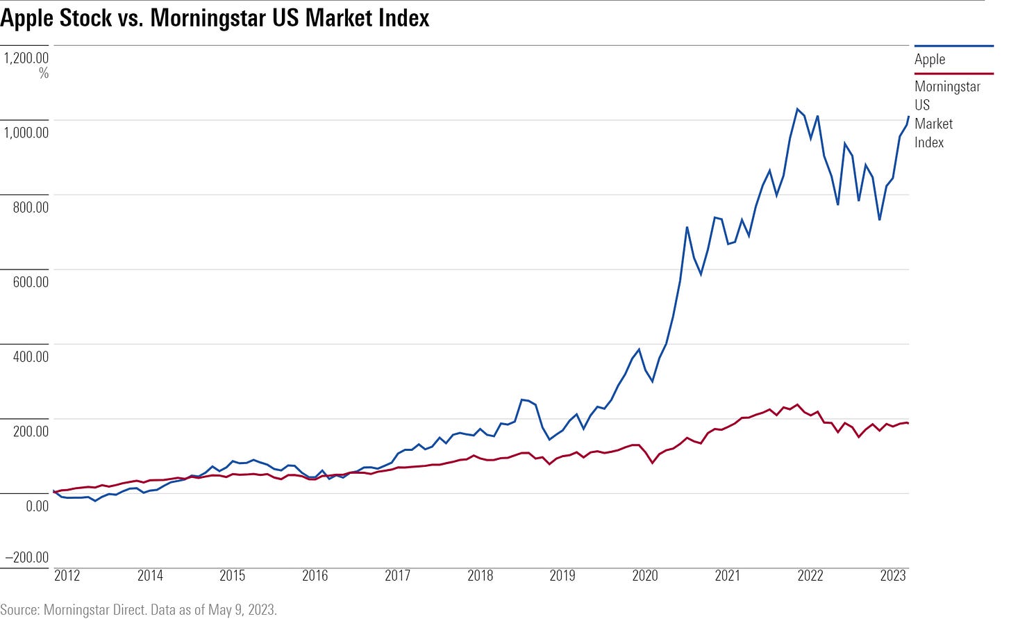 What Apple's Cash 'Problem' Means for its Stock Investors | Morningstar