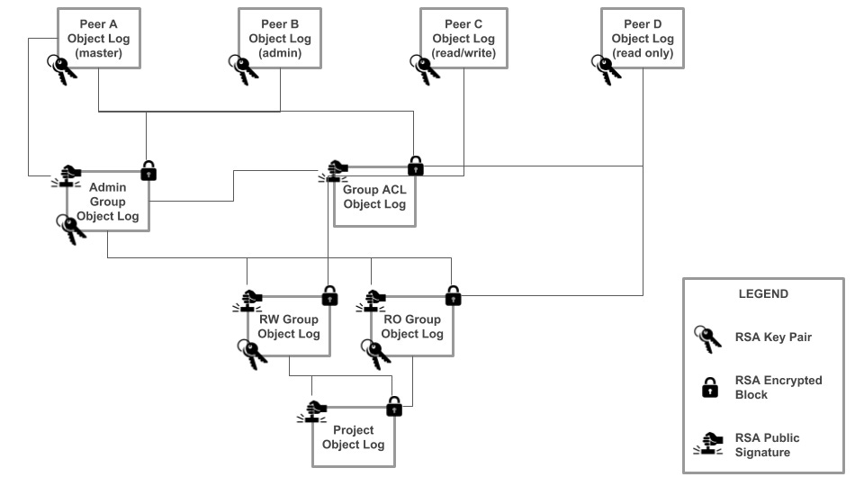 Permissioned Blocks Architecture