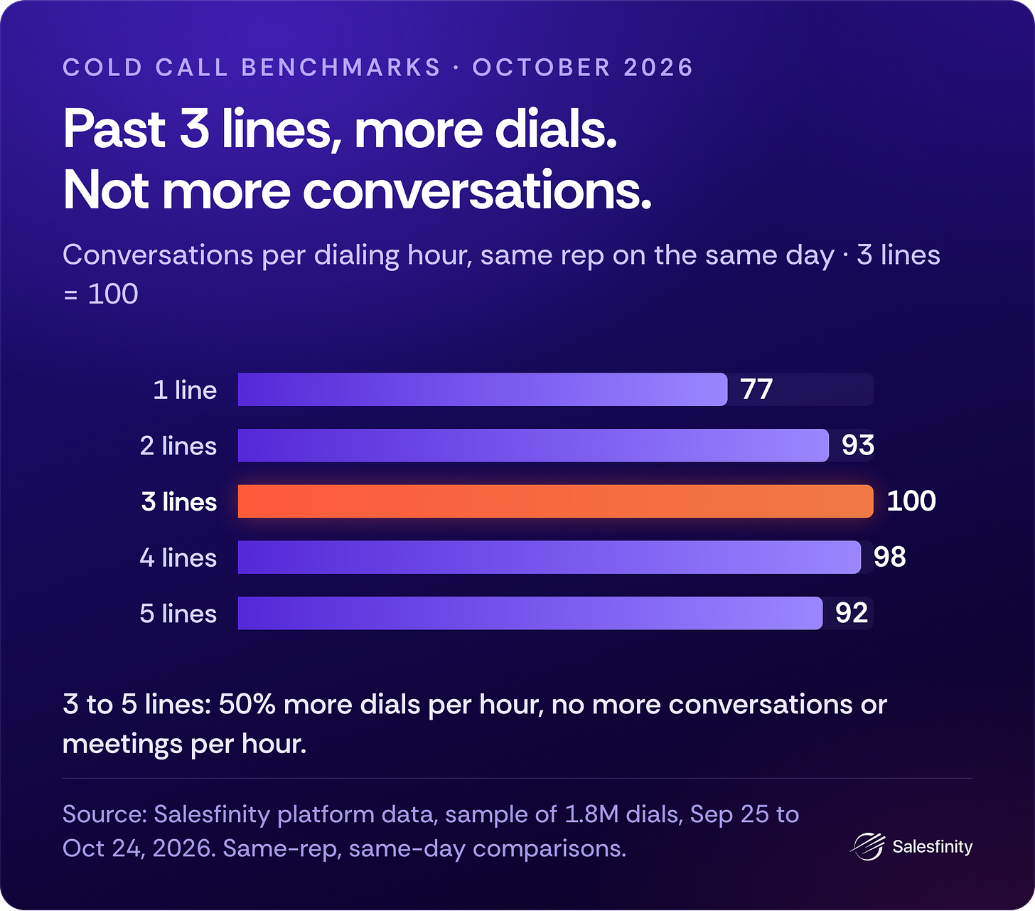 Conversations per dialing hour by number of lines, same rep on the same day, 3 lines = 100: 1 line 77, 2 lines 93, 3 lines 100, 4 lines 98, 5 lines 92. Going from 3 to 5 lines adds dials, not conversations. Conversations per dialing hour by number of lines, same rep on the same day, 3 lines = 100: 1 line 77, 2 lines 93, 3 lines 100, 4 lines 98, 5 lines 92. Going from 3 to 5 lines adds dials, not conversations.