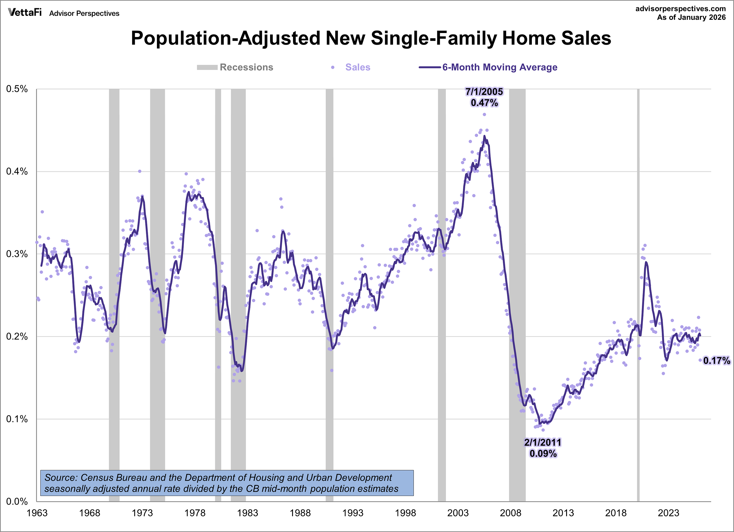 Population Adjusted New Home Sales Population Adjusted New Home Sales