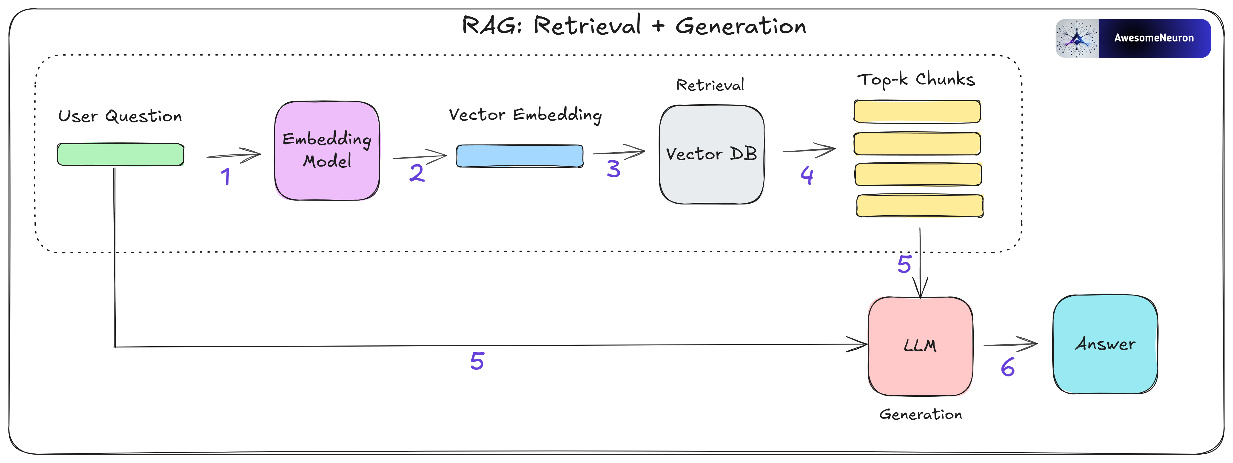 Reinforcing Rag Llm How RAG Enhances LLMs: A Step-by-Step Exploration
