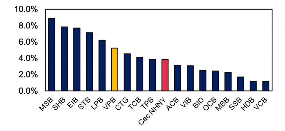 VPB: Tăng trưởng tín dụng vượt trội, Ngân hàng VPBank (VPB) có thể được cấp  thêm hạn mức - Chi tiết bài viết | Vietcap AI News