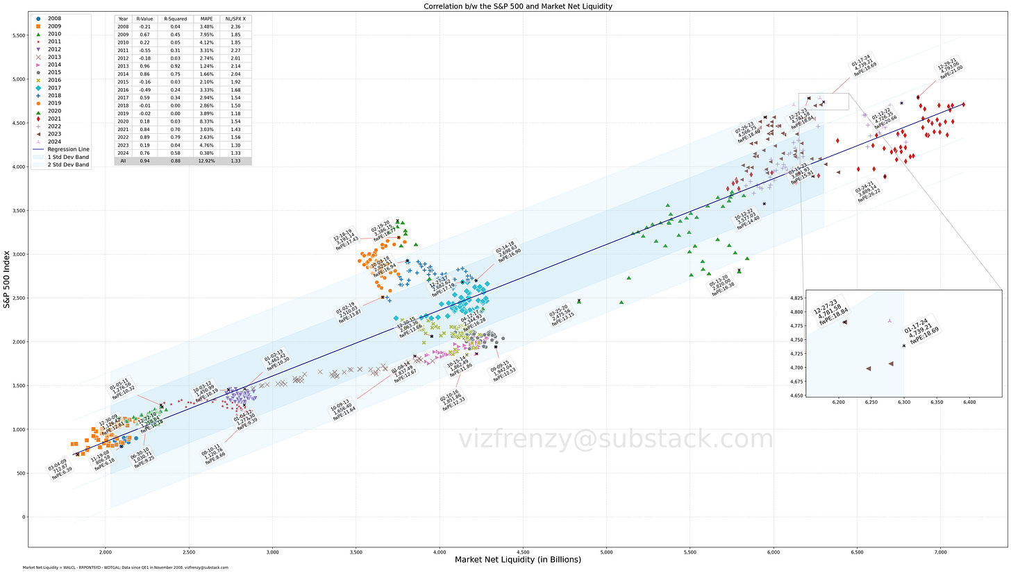 Correlation Between the S&P 500 and Net Liquidity