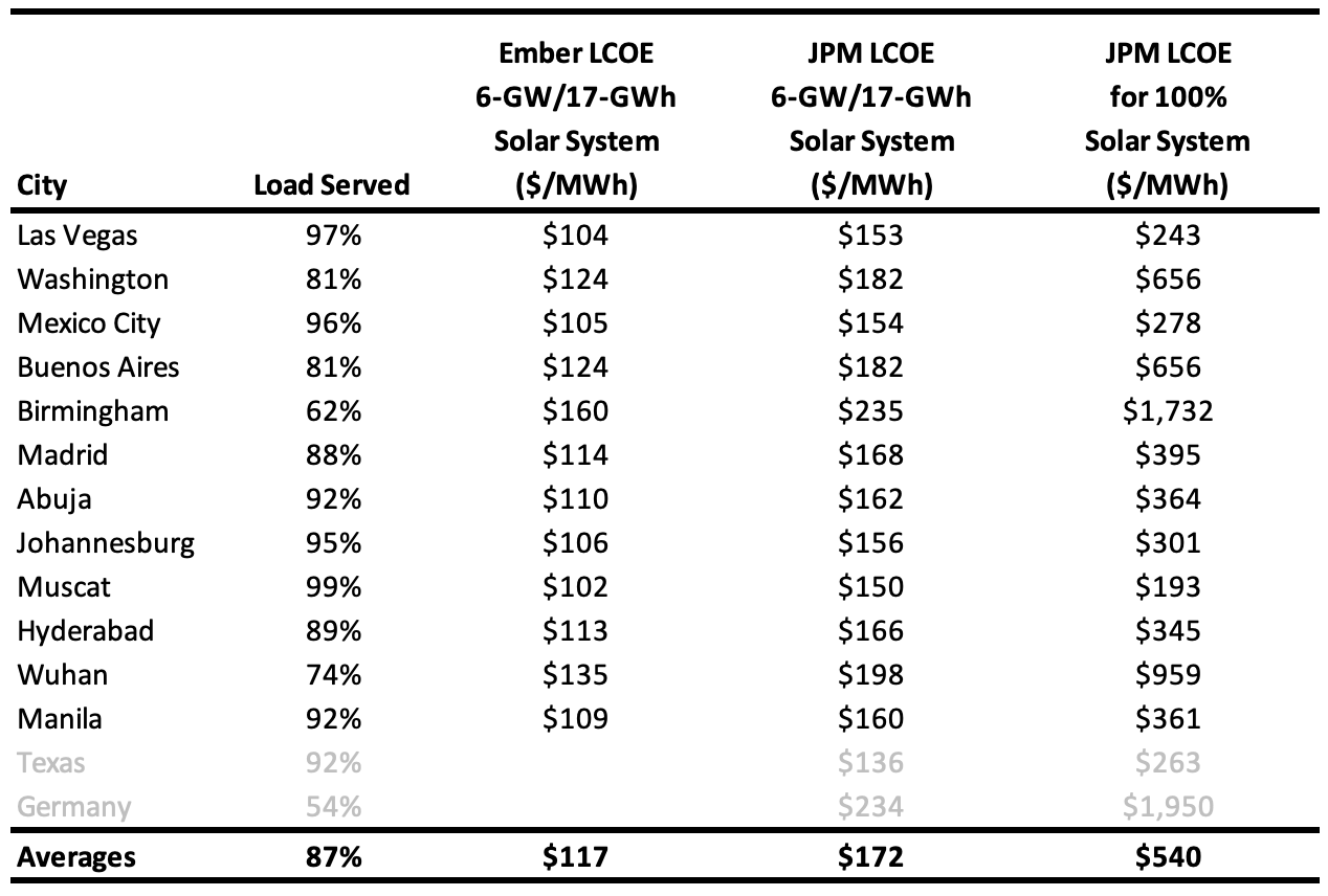 Solar Reliability When the R is in the Month