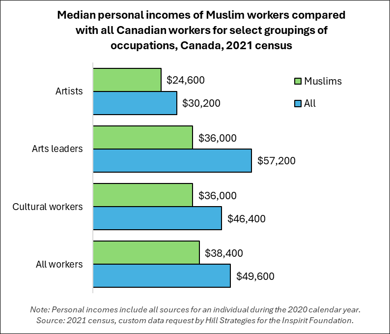 Bar graph of the median personal incomes of Muslim workers compared with all Canadian workers for select groupings of occupations, Canada, 2021 census.  All workers: Muslims, $38400, All, $49600.  Cultural workers: 38400, $36000, 49600, $46400.  Arts leaders: 36000, $36000, 46400, $57200.  Artists: 36000, $24600, 57200, $30200.  Note: Personal incomes include all sources for an individual during the 2020 calendar year. Source: 2021 census, custom data request by Hill Strategies.