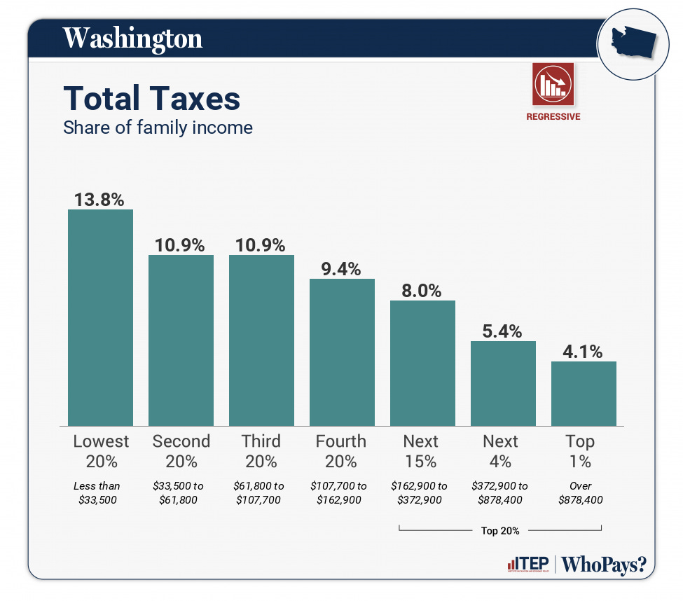 Chart: Total Taxes for Washington Chart: Total Taxes for Washington