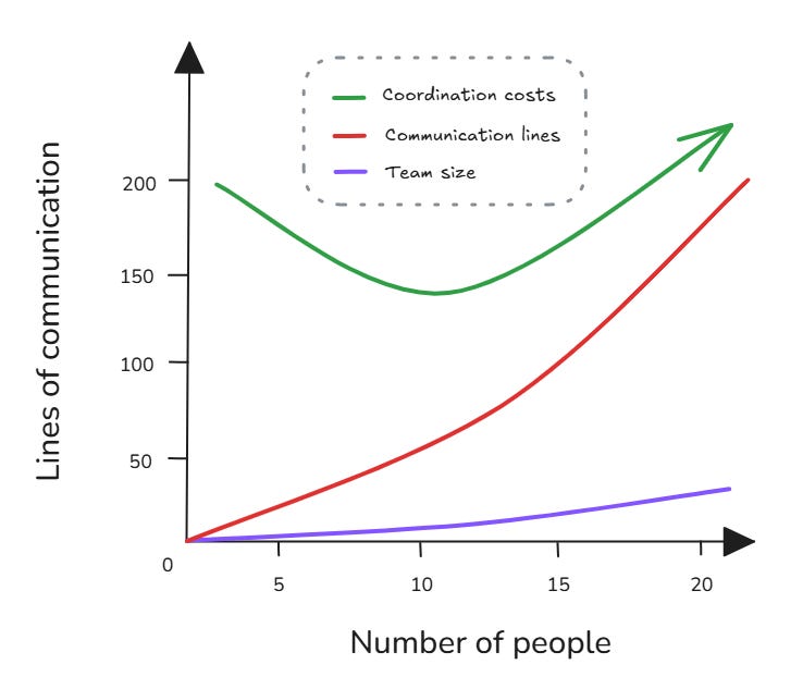 Brooks's Law illustration