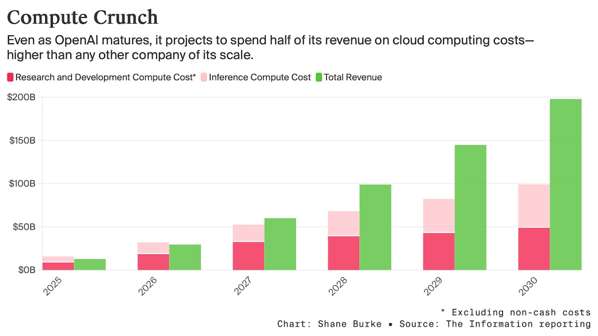 OpenAI's $350 Billion Computing Cost Problem — The Information
