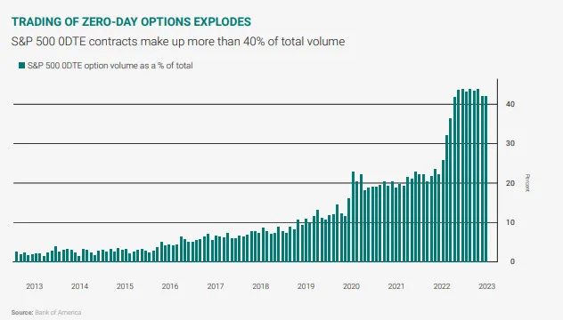 Zero day options volume