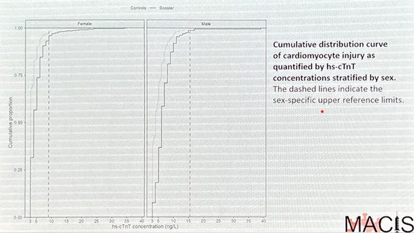 Cumulative distribution curve of cardiomyocyte injury as quantified by hs-cTnT concentrations stratified by sex