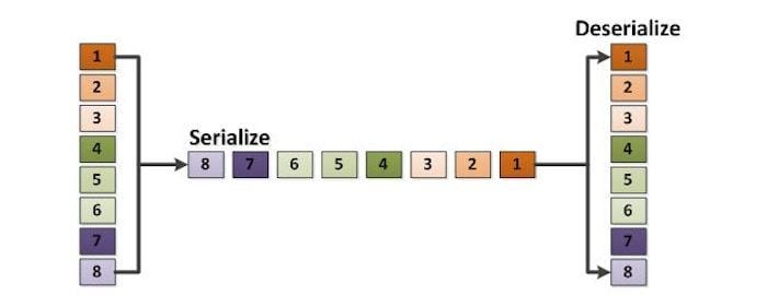 An example diagram showing serialization and deserialization. 