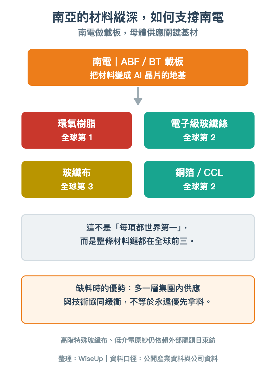 南亞的材料縱深:環氧樹脂、電子級玻纖絲、玻纖布、銅箔與 CCL 都排進全球前三,支撐南電的 ABF/BT 載板(圖:WiseUp) 南亞的材料縱深:環氧樹脂、電子級玻纖絲、玻纖布、銅箔與 CCL 都排進全球前三,支撐南電的 ABF/BT 載板(圖:WiseUp)