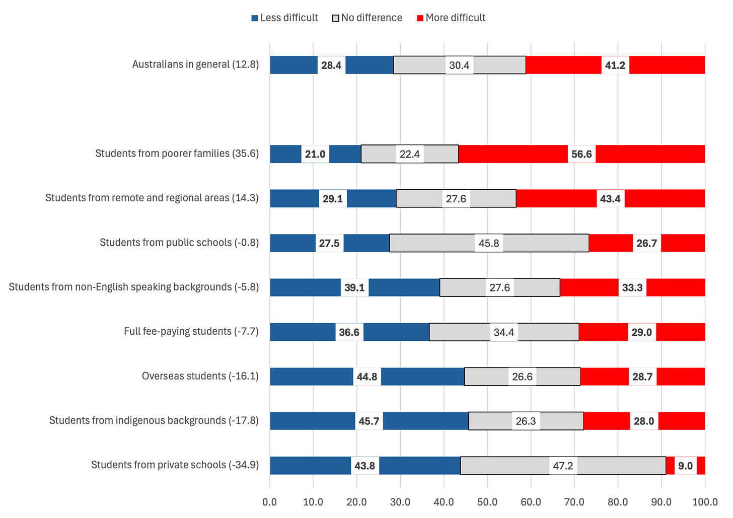 Perceived change over the last ten years in difficulty of getting a university education, September/October 2025