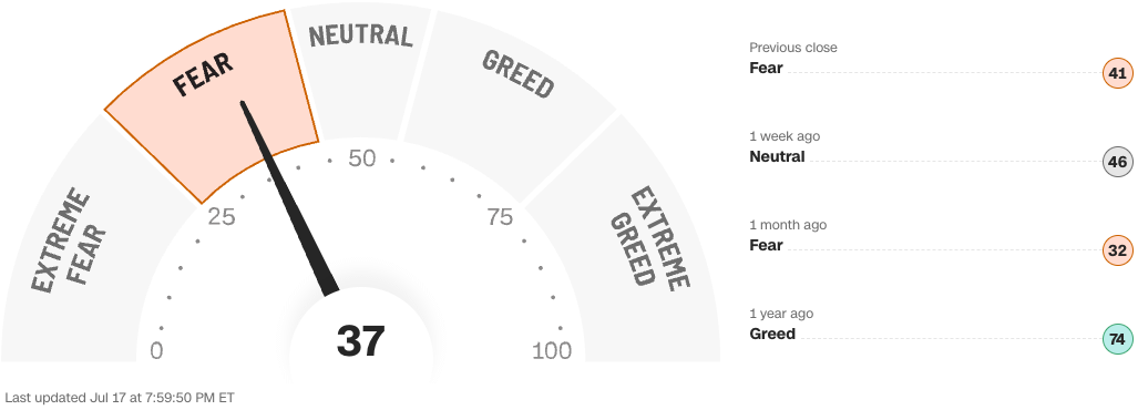 CNN Fear and Greed Index showing a reading of 37 (Fear), highlighted in the Beating the Tide financial newsletter. CNN Fear and Greed Index showing a reading of 37 (Fear), highlighted in the Beating the Tide financial newsletter.