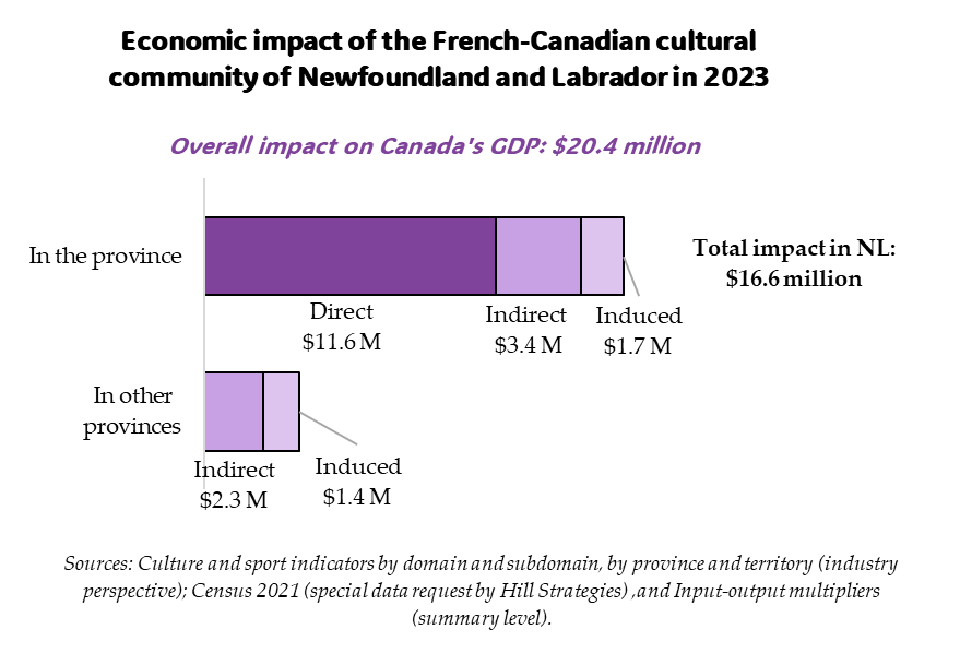 Bar graph of the economic impact of the French-Canadian cultural community in Newfoundland and Labrador in 2023.  Overall impact on Canada's GDP: $20.4 million.  Impact on the GDP of Newfoundland and Labrador: $16.6 million.  Direct impact: $11.6 million.  Indirect impact: $3.4 million.  Induced impact: $1.7 million.  Impact in the other provinces 3.8 million.  Sources: Culture and sport indicators by domain and subdomain, by province and territory (industry perspective); Census 2021 (special data request by Hill Strategies) ,and Input-output multipliers (summary level).