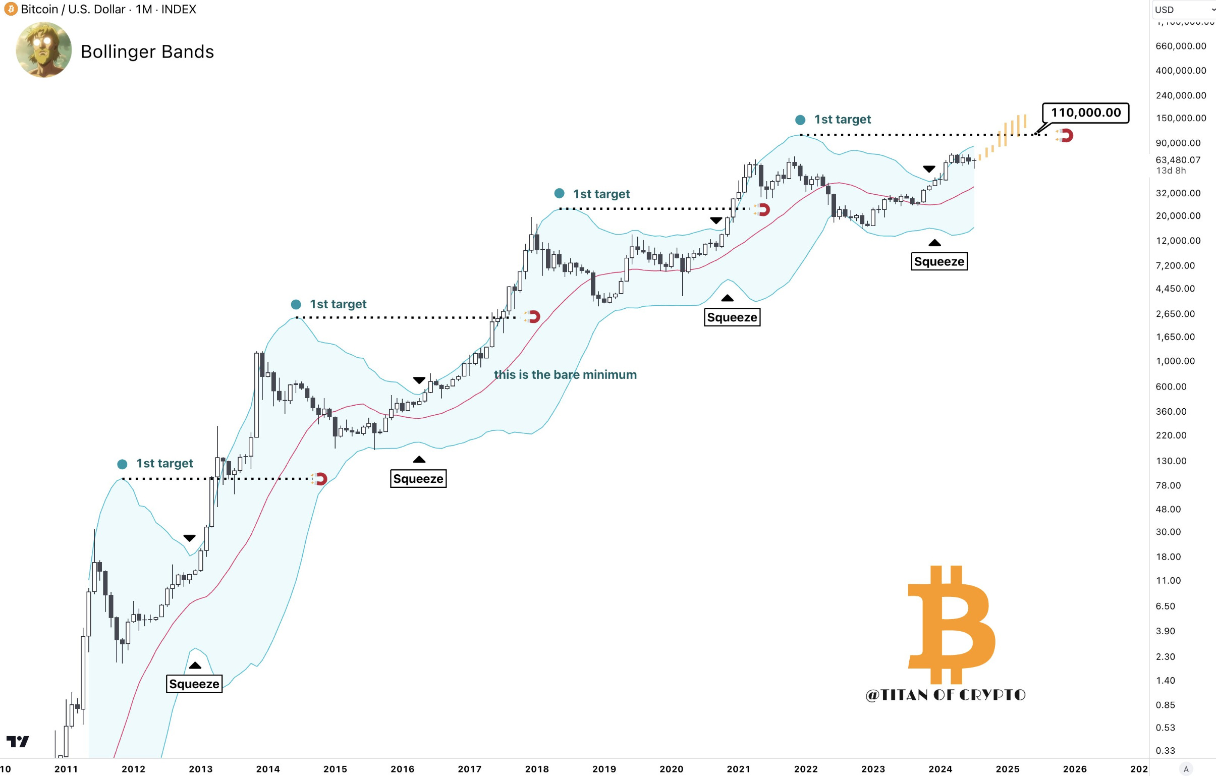 Game Theory and Bitcoin: Catalyzing the Next Bull Run