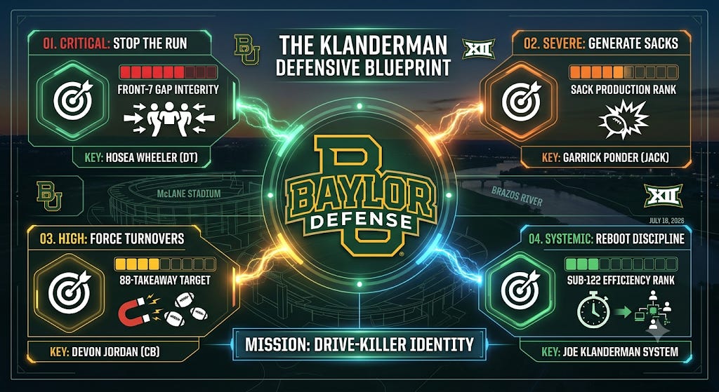 The Price of Survival: Why Baylor's Season Rests on a Radical Defensive Reboot