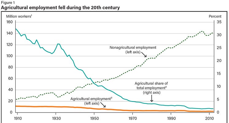 Changes in US Farm Labor: 1948-2017 - Rural Migration Blog | Migration  Dialogue