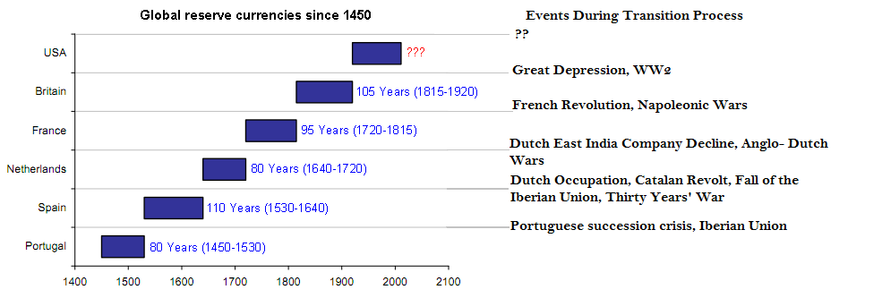 What happened to world reserve currencies during previous ...